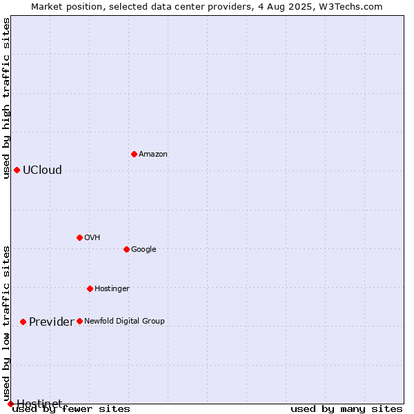 Market position of Previder vs. UCloud vs. Hostinet