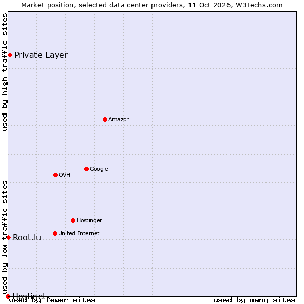 Market position of Private Layer vs. Root.lu vs. Hostinet