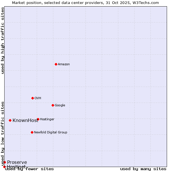Market position of KnownHost vs. Proserve vs. Hostinet