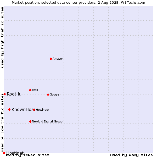 Market position of KnownHost vs. Root.lu vs. Hostinet