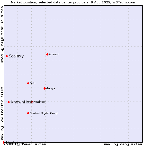 Market position of KnownHost vs. Scalaxy vs. Hostinet