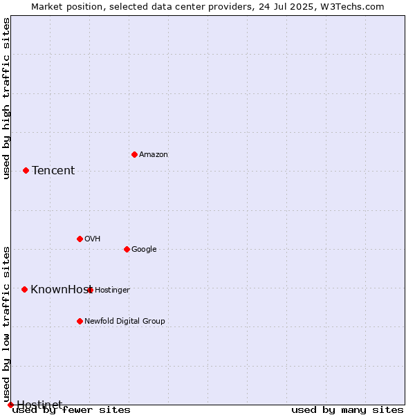 Market position of Tencent vs. KnownHost vs. Hostinet