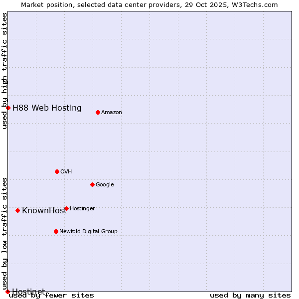 Market position of KnownHost vs. H88 Web Hosting vs. Hostinet