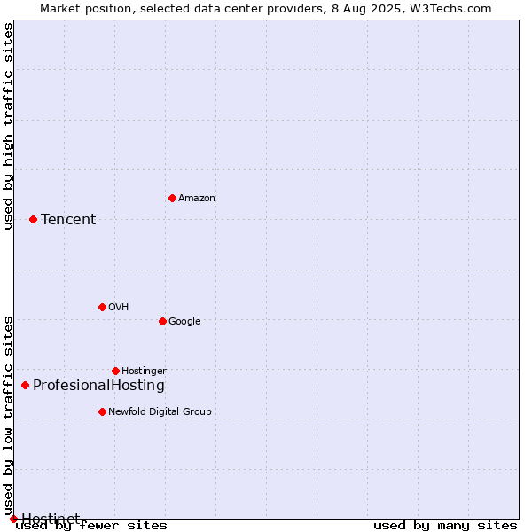 Market position of Tencent vs. ProfesionalHosting vs. Hostinet