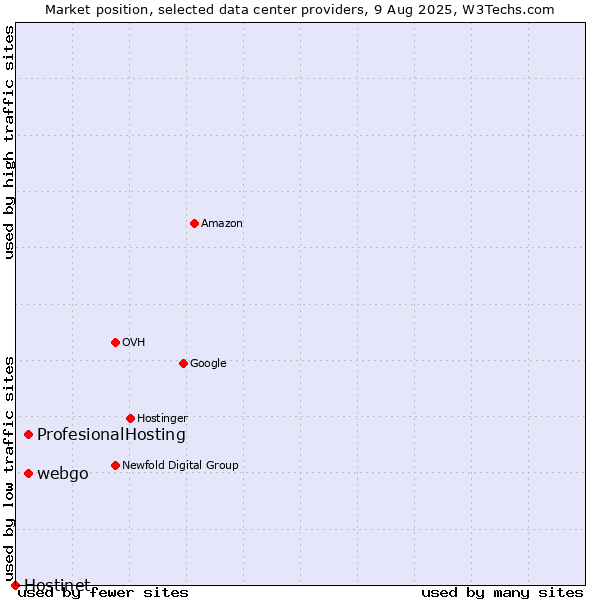 Market position of webgo vs. ProfesionalHosting vs. Hostinet