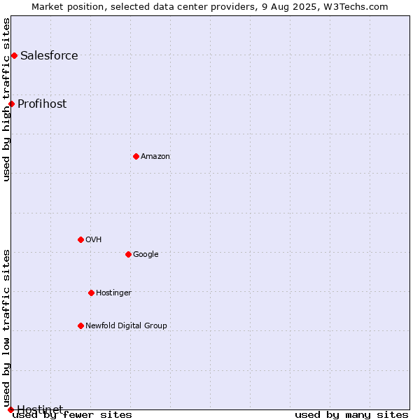 Market position of Salesforce vs. Profihost vs. Hostinet