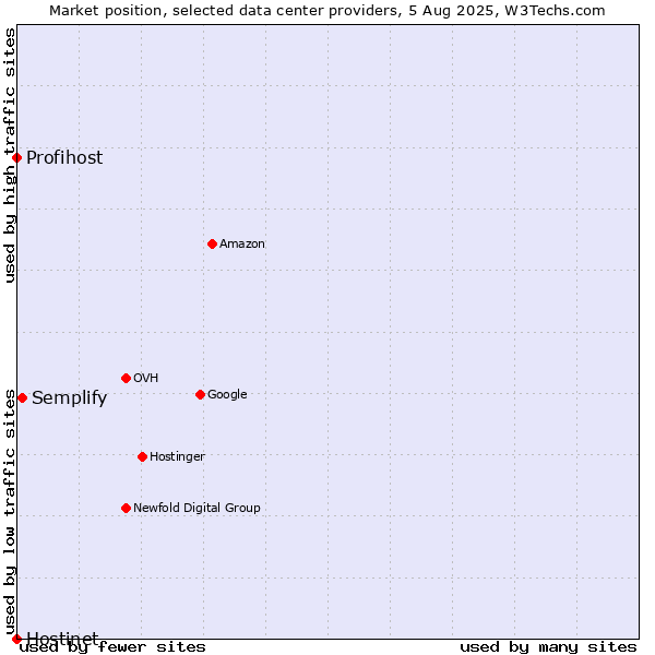Market position of Semplify vs. Profihost vs. Hostinet