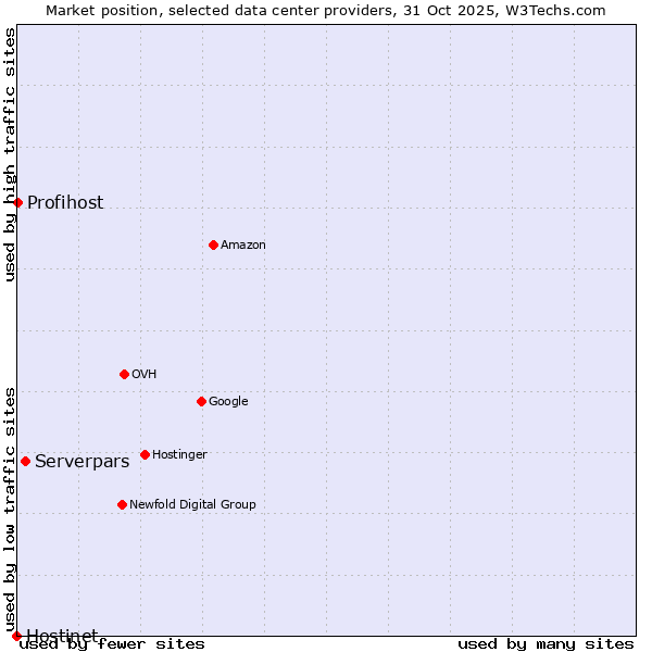 Market position of Serverpars vs. Profihost vs. Hostinet