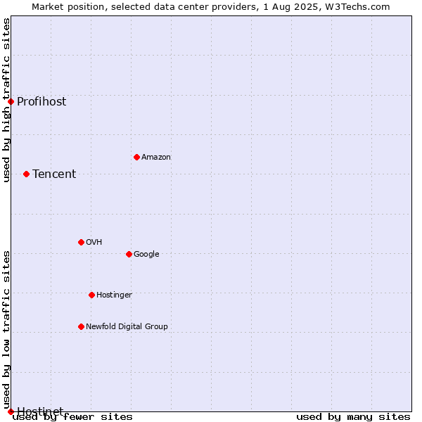 Market position of Tencent vs. Profihost vs. Hostinet
