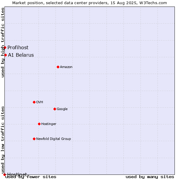Market position of A1 Belarus vs. Profihost vs. Hostinet