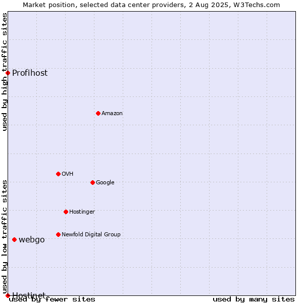 Market position of webgo vs. Profihost vs. Hostinet