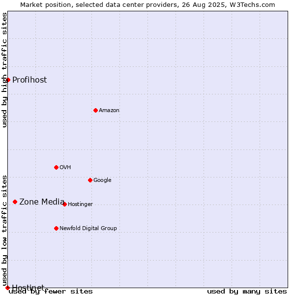 Market position of Zone Media vs. Profihost vs. Hostinet