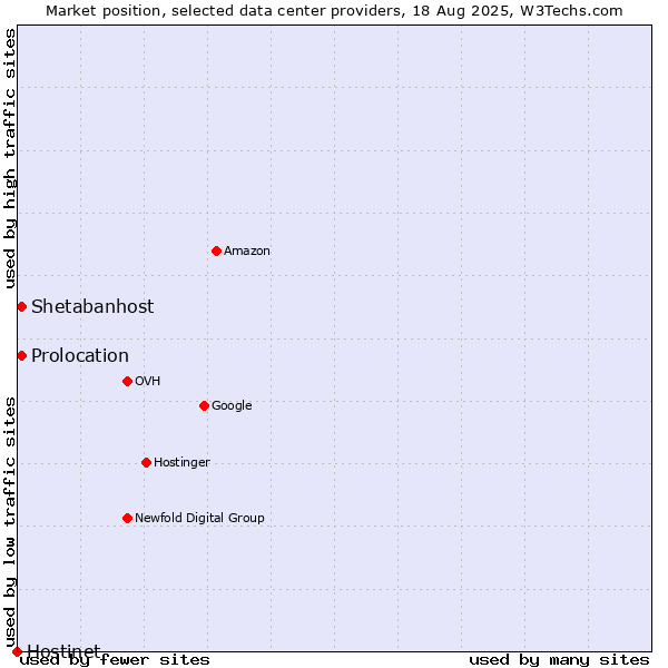 Market position of Shetabanhost vs. Prolocation vs. Hostinet