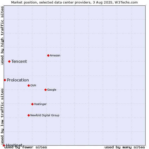 Market position of Tencent vs. Prolocation vs. Hostinet