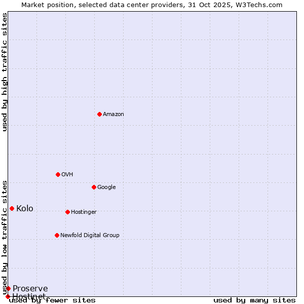 Market position of Kolo vs. Proserve vs. Hostinet