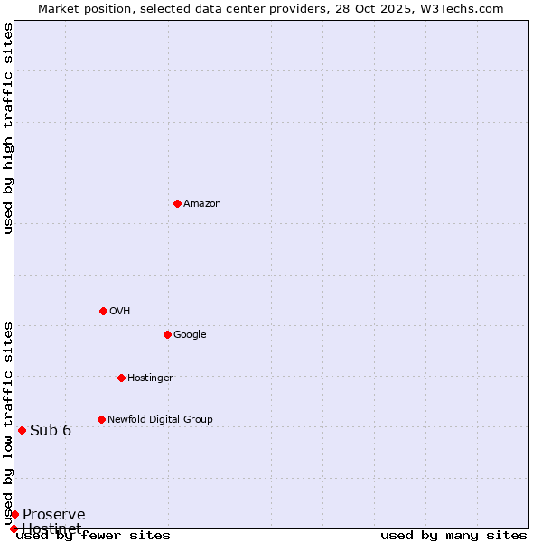 Market position of Sub 6 vs. Proserve vs. Hostinet
