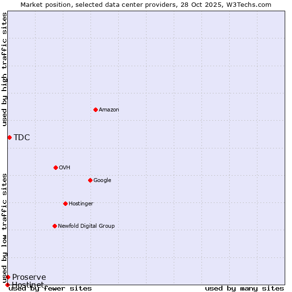 Market position of TDC vs. Proserve vs. Hostinet