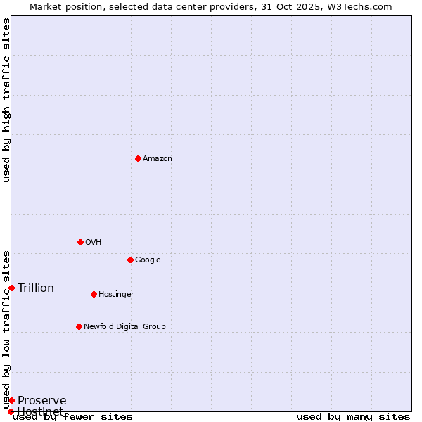 Market position of Trillion vs. Proserve vs. Hostinet