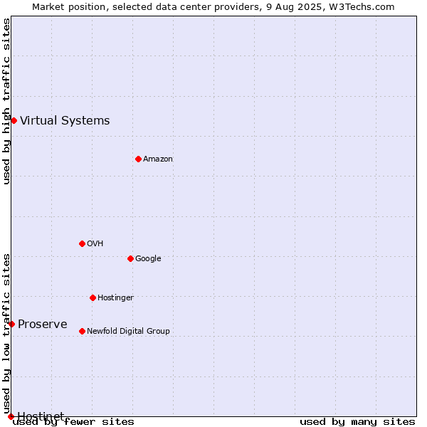 Market position of Virtual Systems vs. Proserve vs. Hostinet