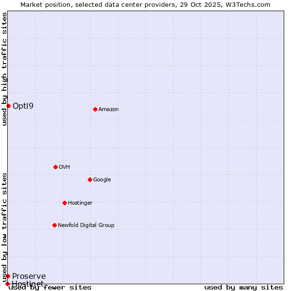 Market position of Opti9 vs. Proserve vs. Hostinet