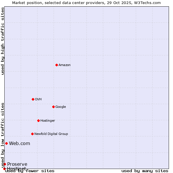 Market position of Web.com vs. Proserve vs. Hostinet