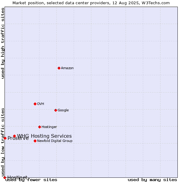 Market position of WHG Hosting Services vs. Proserve vs. Hostinet