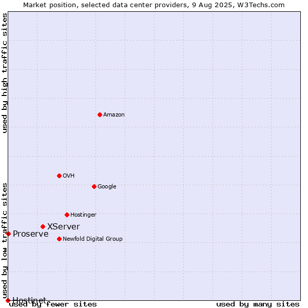 Market position of XServer vs. Proserve vs. Hostinet