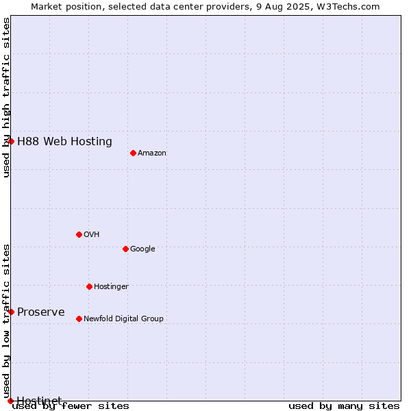 Market position of Proserve vs. H88 Web Hosting vs. Hostinet