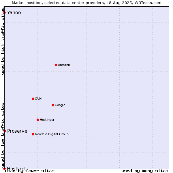 Market position of Yahoo vs. Proserve vs. Hostinet