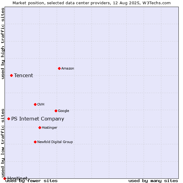 Market position of Tencent vs. PS Internet Company vs. Hostinet