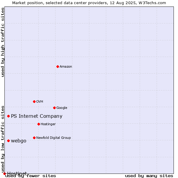 Market position of webgo vs. PS Internet Company vs. Hostinet