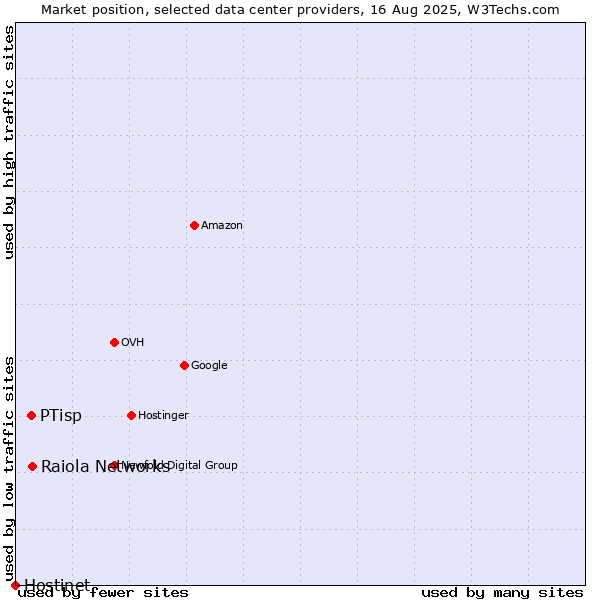Market position of Raiola Networks vs. PTisp vs. Hostinet