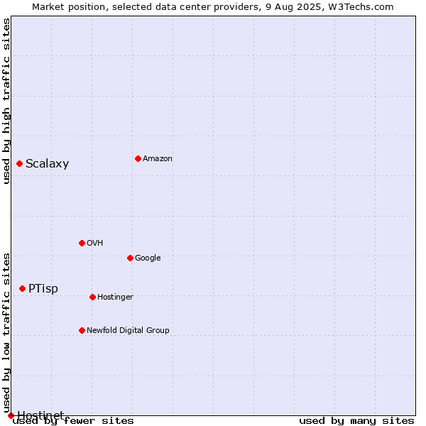 Market position of PTisp vs. Scalaxy vs. Hostinet