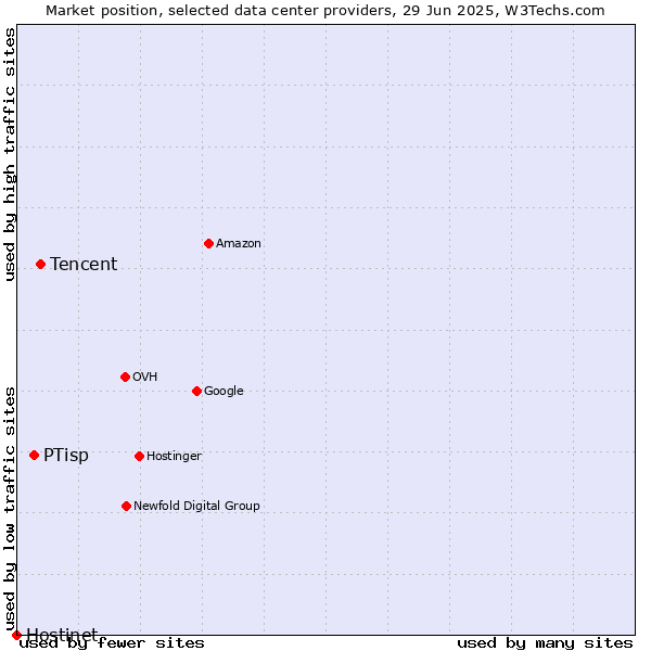 Market position of Tencent vs. PTisp vs. Hostinet