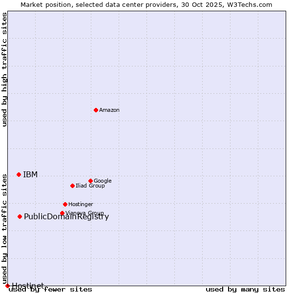 Market position of PublicDomainRegistry vs. IBM vs. Hostinet