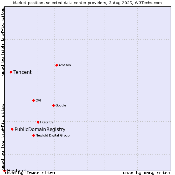 Market position of PublicDomainRegistry vs. Tencent vs. Hostinet