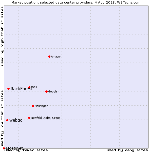 Market position of RackForest vs. webgo vs. Hostinet