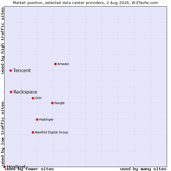 Market position of Rackspace vs. Tencent vs. Hostinet