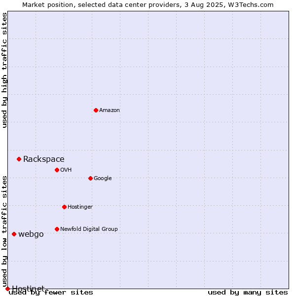 Market position of Rackspace vs. webgo vs. Hostinet