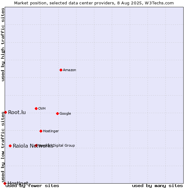 Market position of Raiola Networks vs. Root.lu vs. Hostinet