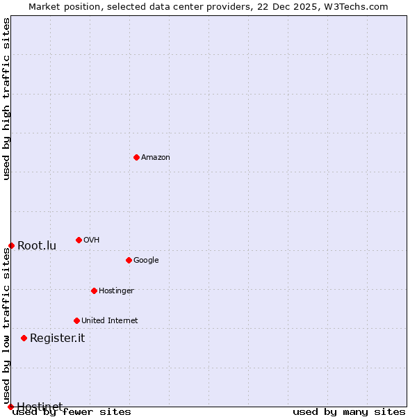 Market position of Register.it vs. Root.lu vs. Hostinet