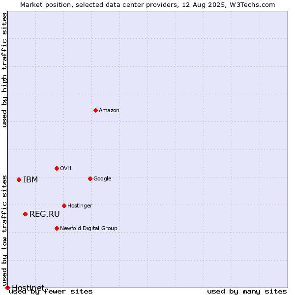 Market position of REG.RU vs. IBM vs. Hostinet