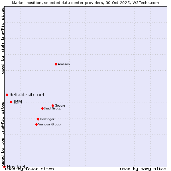 Market position of IBM vs. Reliablesite.net vs. Hostinet