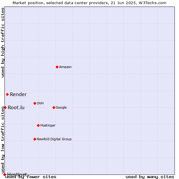 Market position of Render vs. Root.lu vs. Hostinet