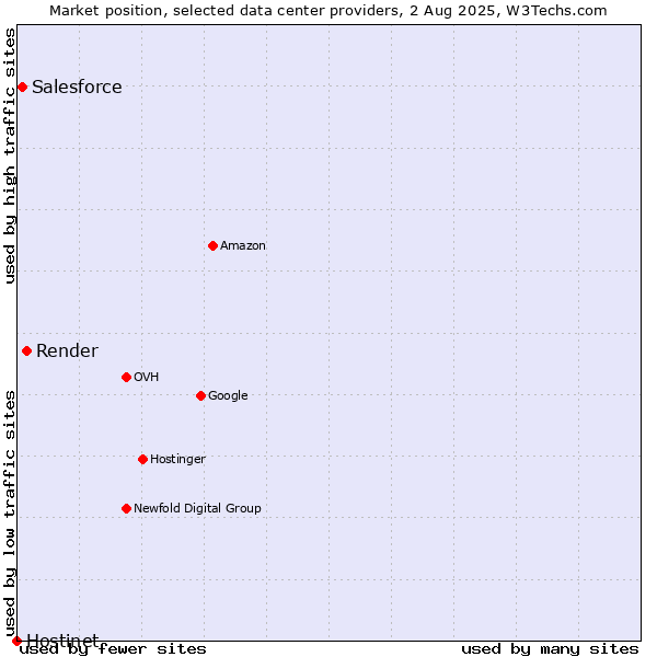 Market position of Render vs. Salesforce vs. Hostinet