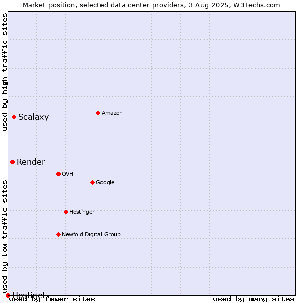 Market position of Scalaxy vs. Render vs. Hostinet