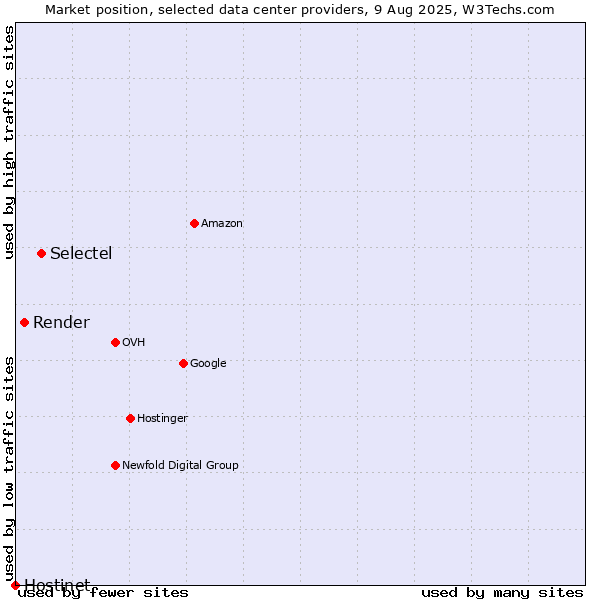 Market position of Selectel vs. Render vs. Hostinet
