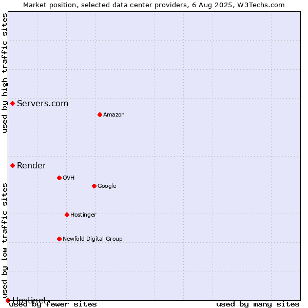 Market position of Servers.com vs. Render vs. Hostinet