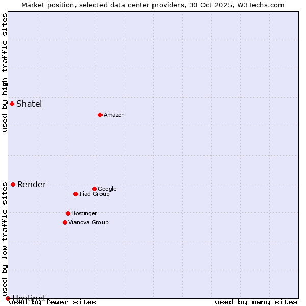 Market position of Render vs. Shatel vs. Hostinet