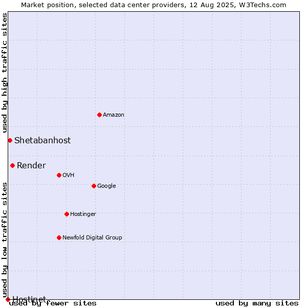 Market position of Render vs. Shetabanhost vs. Hostinet